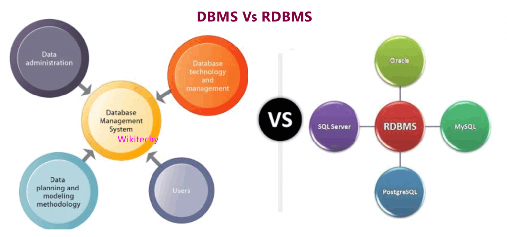 Difference Between RDBMS And DBMS - DBMS Vs RDBMS - Wikitechy