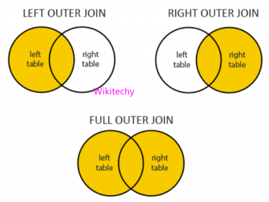 What are DBMS Join Operations ? - What are types of Joins