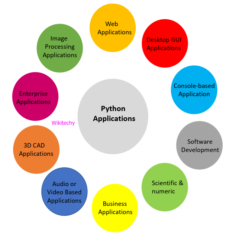 What Are The Applications Of Python Applications Of Python 3329