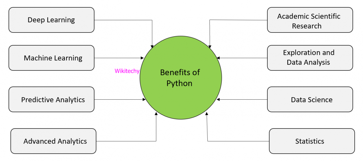 What Are The Benefits Of Using Python ? - Benefits Of Python - Wikitechy