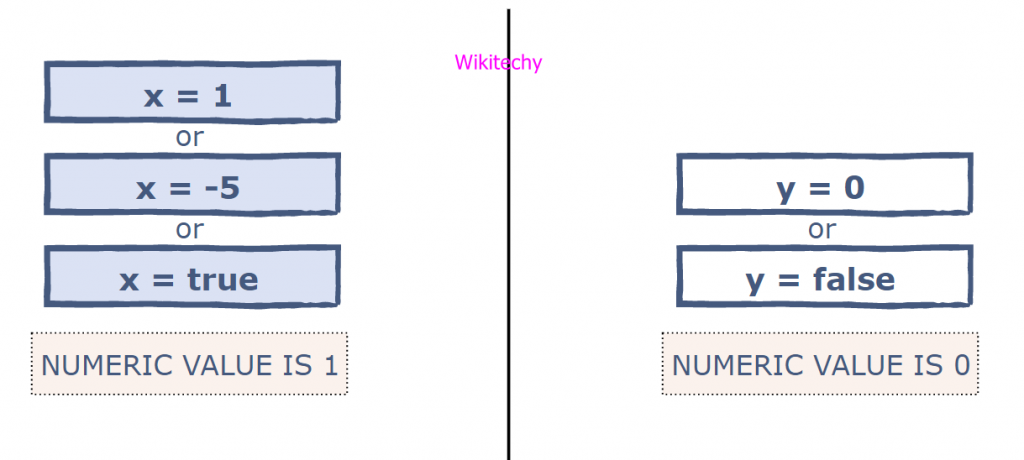 What is bool data in C++ - C++ Boolean Data Type - bool data type in c++