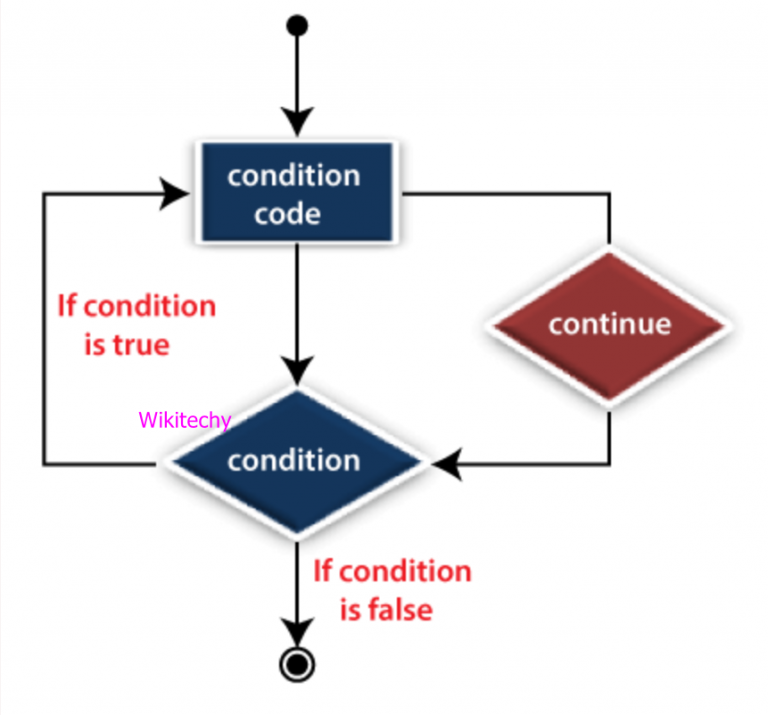 Do while continue. Continue php. Continue в питоне с while. Break continue. Break continue Python отличия.