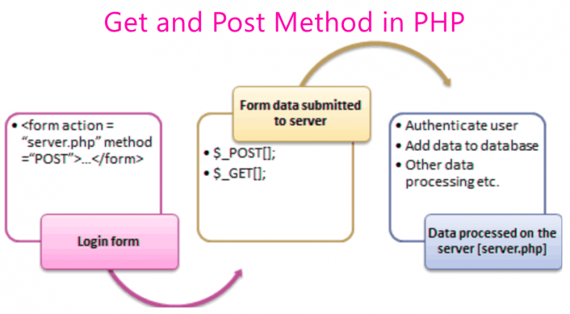 what-is-the-difference-between-get-and-post-method-get-vs-post