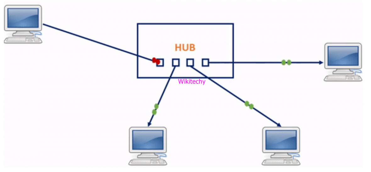 What is Network Hub ? What is a Hub What is the hub Wikitechy