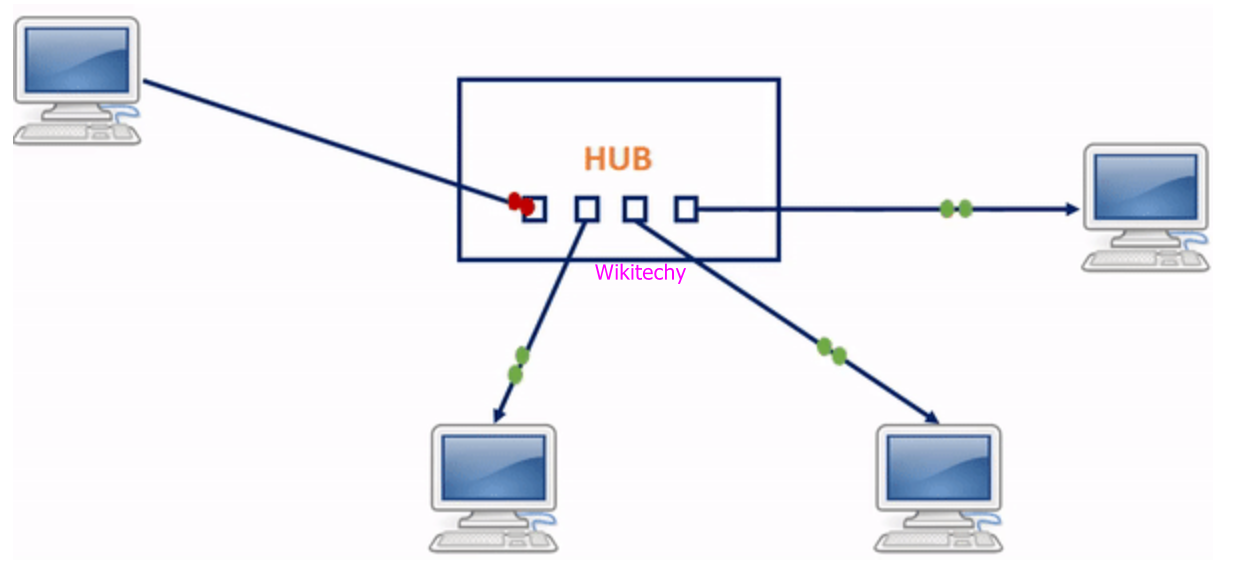 What Is Network Hub What Is A Hub What Is The Hub Wikitechy