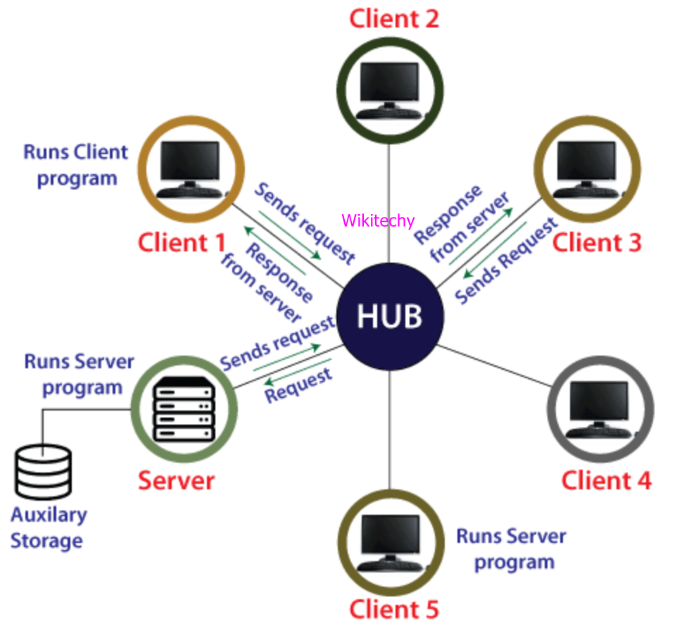 What Is Networking Operating Systems Network Operating System