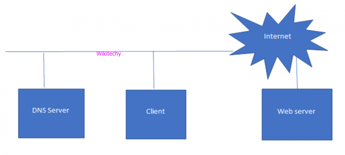 What are Networking protocols ? - Types of Network Protocols