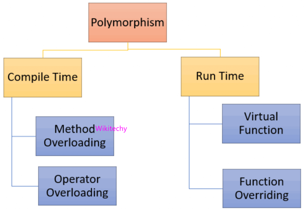 What are the different types of polymorphism in C++ ? - Wikitechy