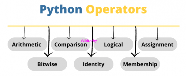 What is an operator in Python ? - Python Operators - Wikitechy