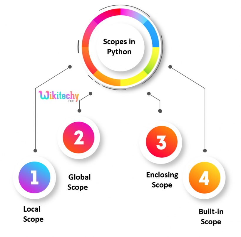 What is Scope in Python Python Scope of Variables Wikitechy