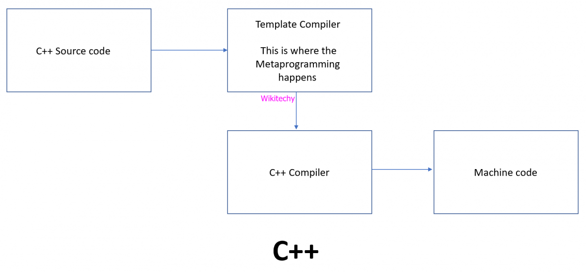 What is Template in C   C   Templates Templates in C   with example