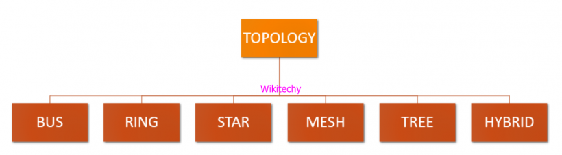 What is Network topology ? - Types of Network Topology - Wikitechy