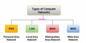 What are the types of networking ? - Types of Computer Network