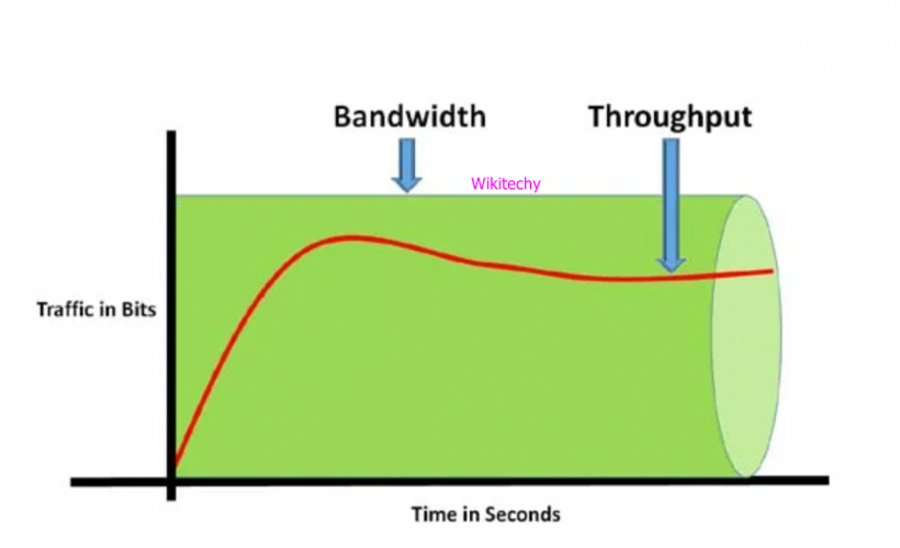 What Is Bandwidth In Networking - Bandwidth Meaning - Wikitechy