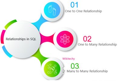 relationship in sql        
        <figure class=