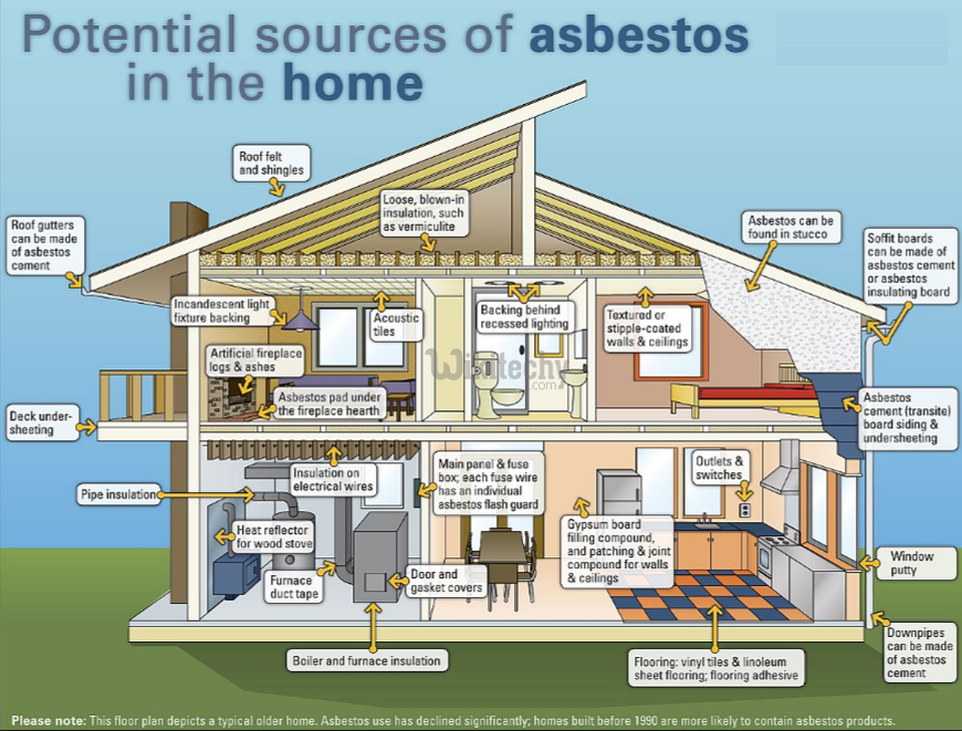 Potential Sources of Asbestos