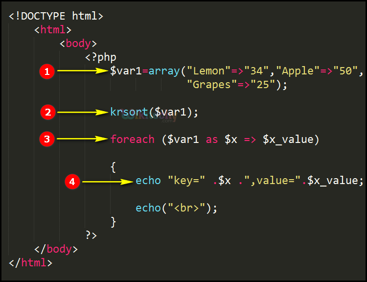 Code Explanation for krsort Function In PHP