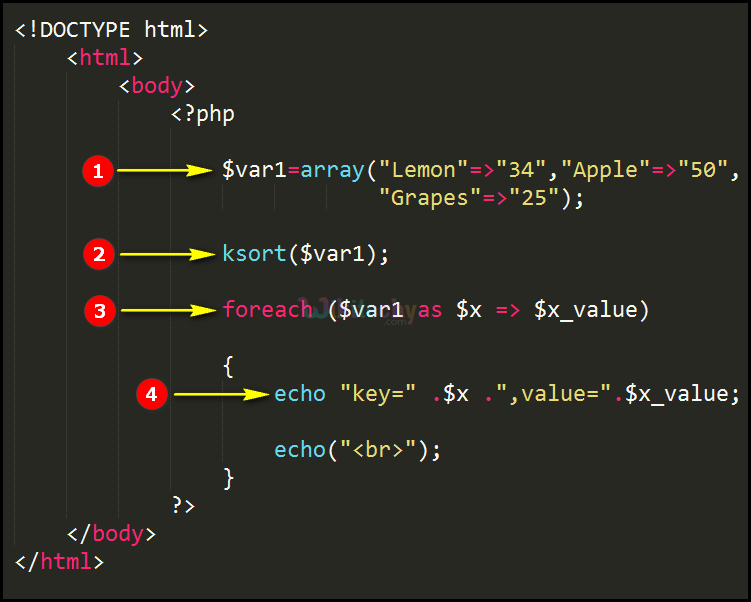 Code Explanation for ksort Function In PHP