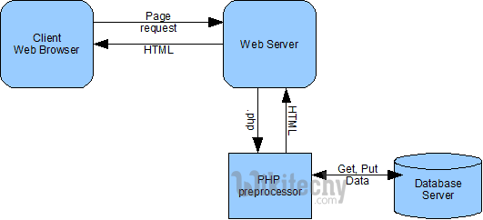 php - php 7 - php tutorial - php framework tutorial - php examples - php sample code - php basics - php web development - php components - php project - php technology  - learn php - php online - php programming - php program - 