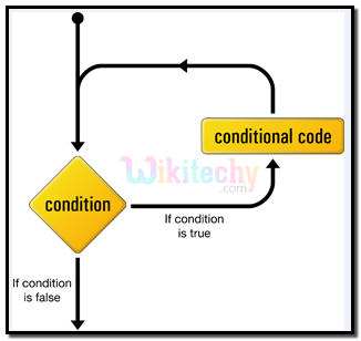 While Loop Conditional Structure In PHP