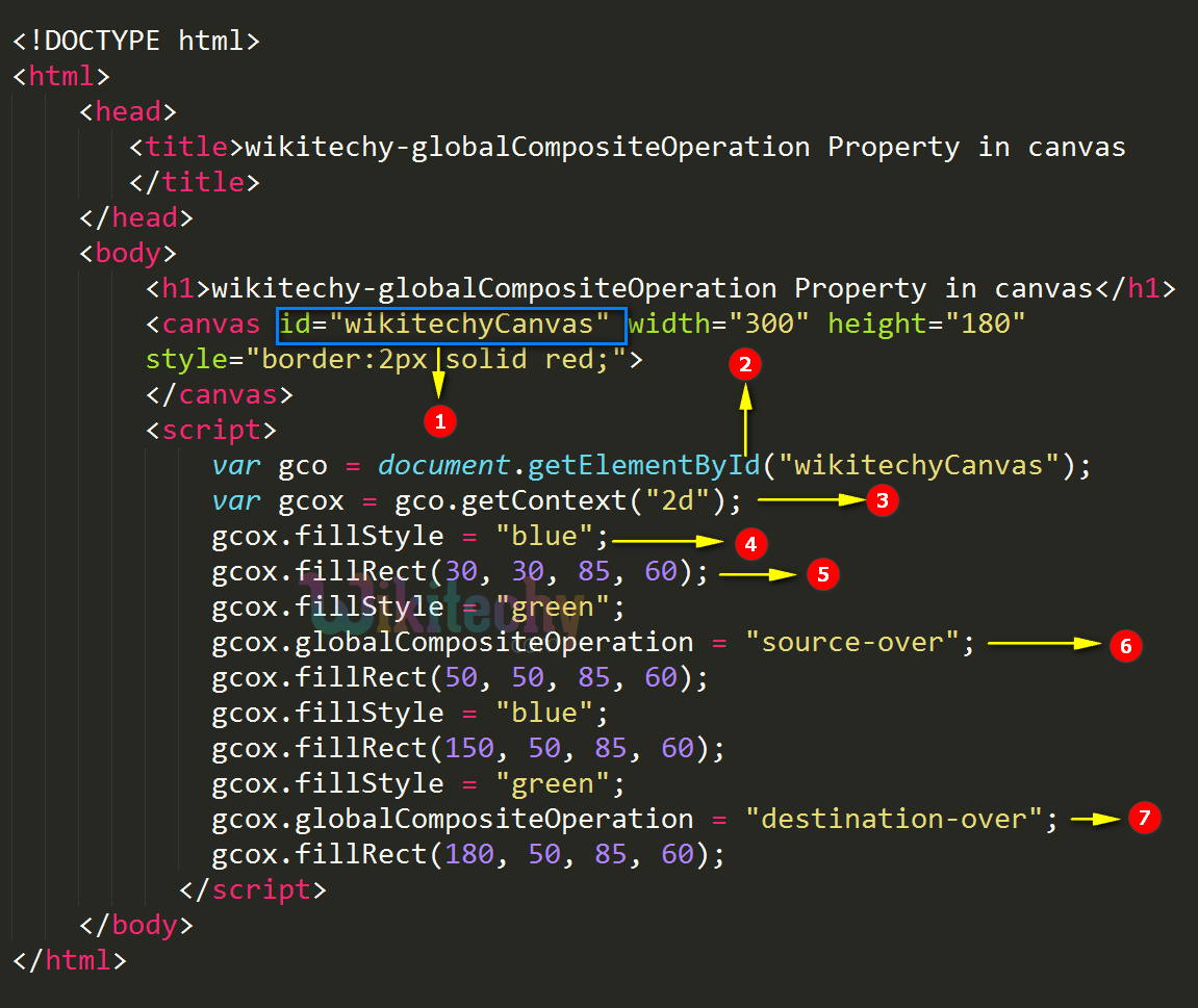 globalCompositeOperation Property in HTML5 Canvas Code Explanation