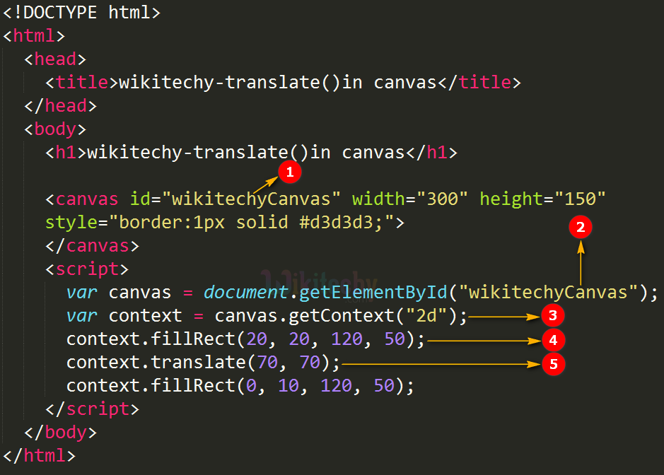 translate() method in HTML5 canvas Code Explanation