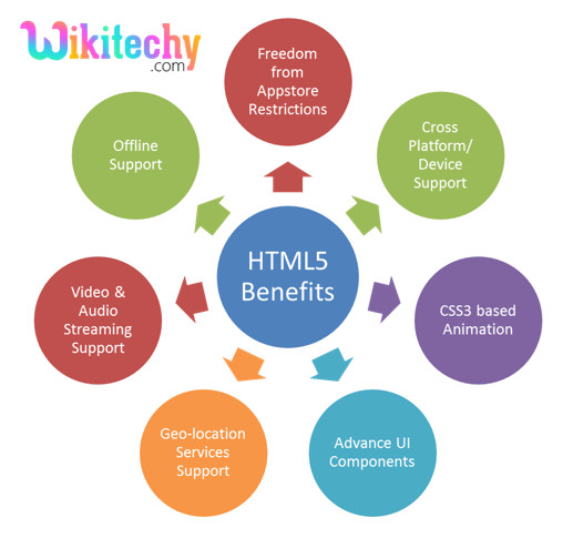 Structure of HTML Page