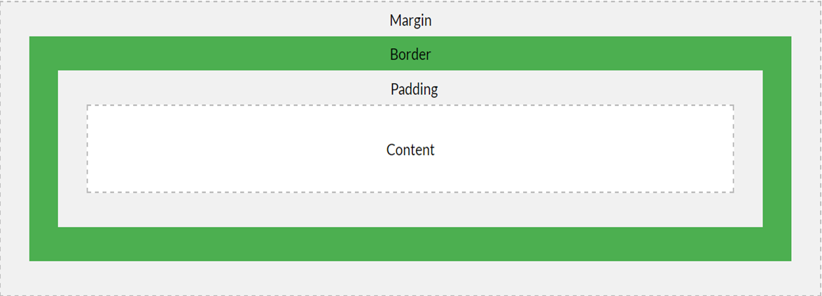 CSS - When to use margin vs padding in CSS - Wikitechy