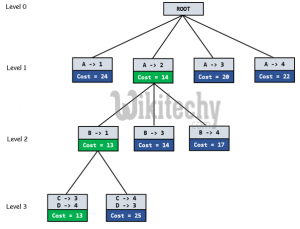 Branch And Bound | Set 4 (Job Assignment Problem) - Wikitechy