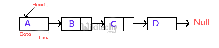  100 Working Code Insertion Sort For Singly Linked List Wikitechy