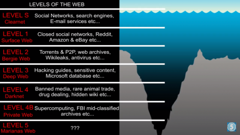 Types Of Web In Hacking World - Wikitechy