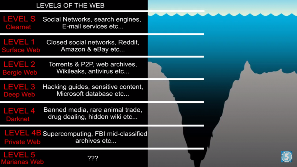 types of web