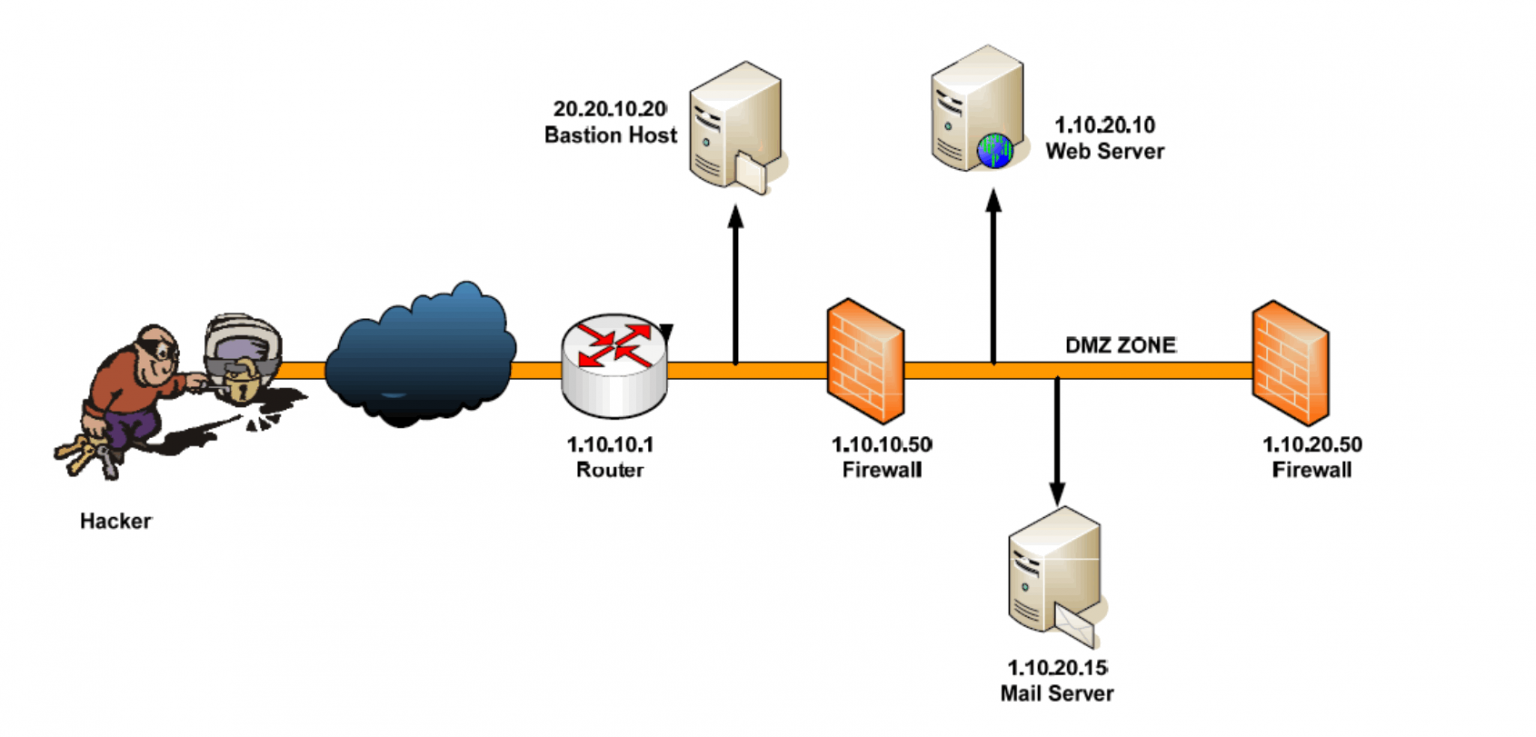 footprinting-in-ethical-hacking-types-of-footprinting-wikitechy