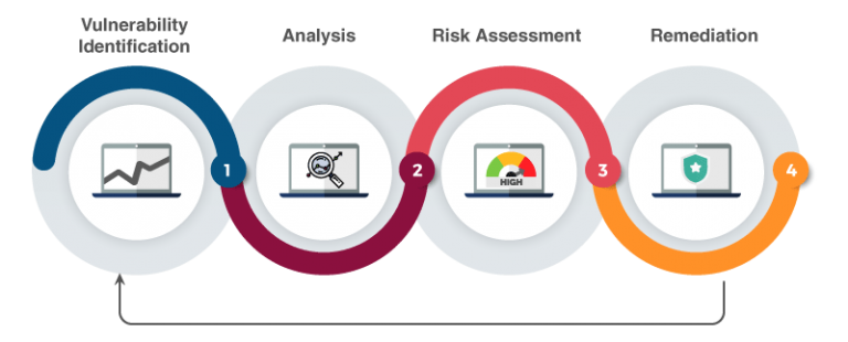 Vulnerability Analysis in Ethical Hacking - Wikitechy