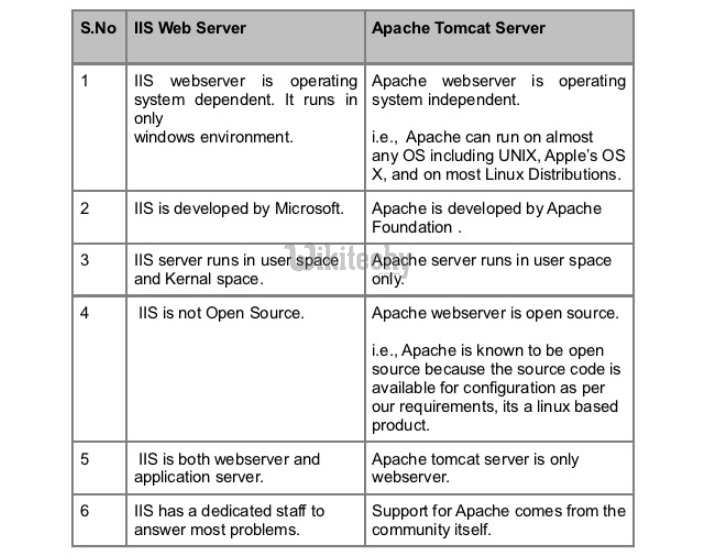 apache tomcat web server or application server
