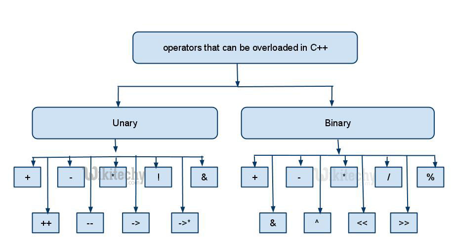 C++ Operator Overloading with Examples