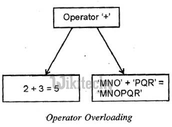 Operator Overloading in C++ Language (part 1) – studyfreevr