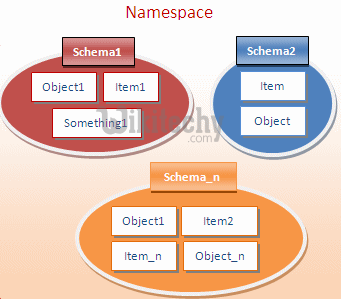 learn c++ tutorials - namespace