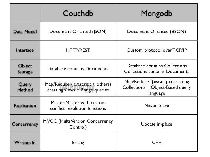 learn couchdb - couchdb tutorial - couchdb components - couchdb code - couchdb vs mongodb - couchdb onsistency - couchdb programming - couchdb download - couchdb examples