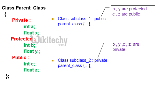 learn c# - c# tutorial - c# access specifier oops - c# examples -  c# programs