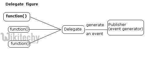 process in c# delegate
