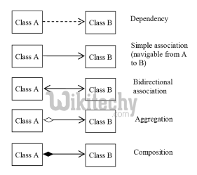 learn c# - c# tutorial - c# class association - c# examples -  c# programs