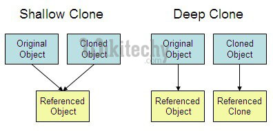  clone object in c sharp