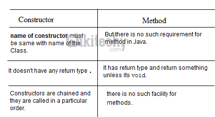 learn c# tutorials - constructor vs method in c#