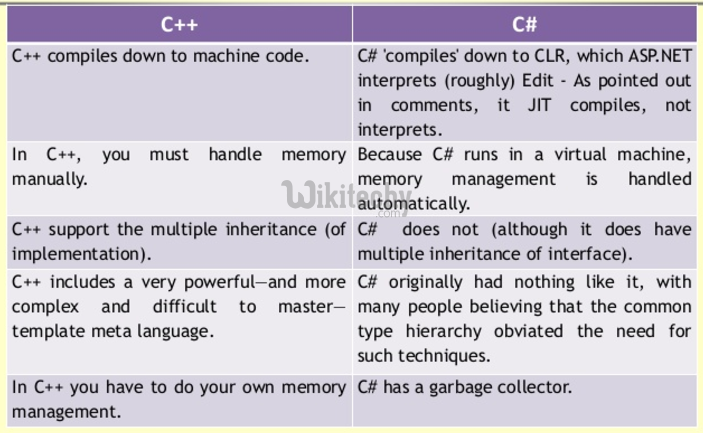 learn c# tutorials - c++ vs c#