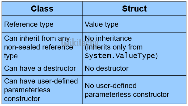 learn c# - c# tutorial - c# class vs struct - c# examples -  c# programs