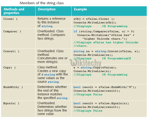 learn c# - c# tutorial - c# strings - c# examples -  c# programs