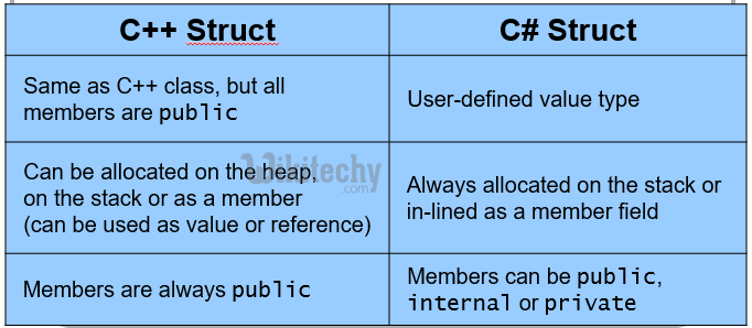 learn c# - c# tutorial - c# struct vs c++ struct  - c# examples -  c# programs