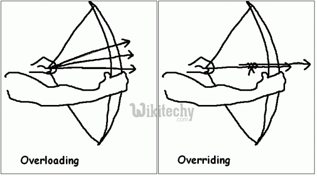 Method Overloading and Overriding