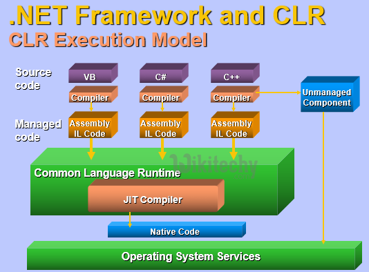 learn c# - c# tutorial - c# dotnet framework and clr - c# examples -  c# programs